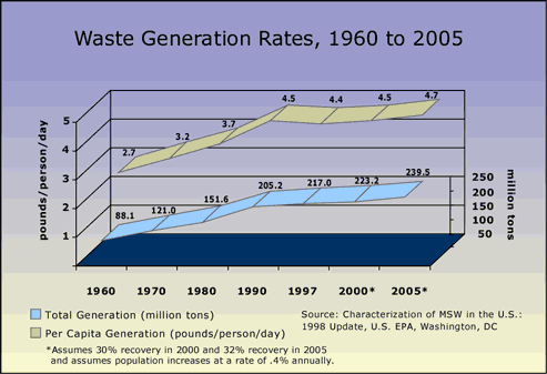 Waste Generation Rates, 1960 to 2005
