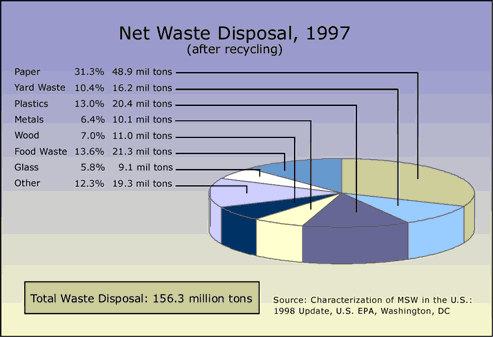 Net Waste Disposal, 1997