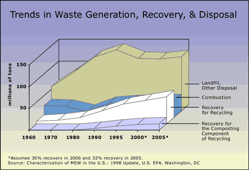 Trends in Waste Generation, Recovery, and Disposal